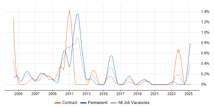 Job vacancy trend for Database Developer in Tyne and Wear Job vacancy trend for Database Developer in Tyne and Wear