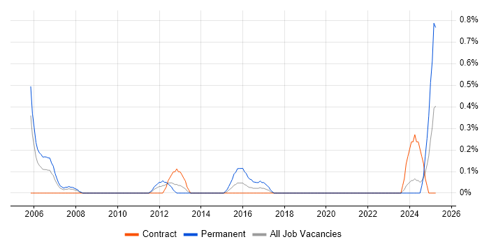 Job vacancy trend for Database Optimisation in Tyne and Wear Job vacancy trend for Database Optimisation in Tyne and Wear