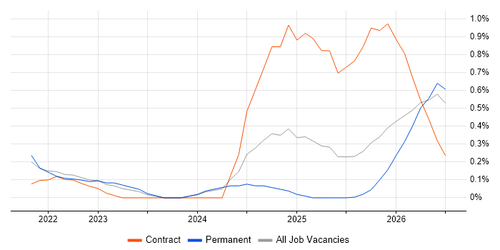 Databricks Data Engineer job vacancy trend in Tyne and Wear