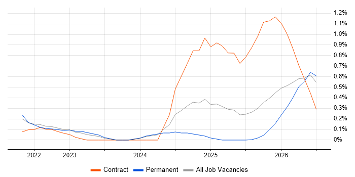 Databricks Engineer job vacancy trend in Tyne and Wear