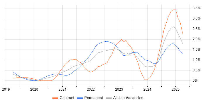 Job vacancy trend for Databricks in Tyne and Wear Job vacancy trend for Databricks in Tyne and Wear