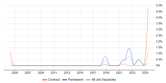 Job vacancy trend for DataOps in Tyne and Wear Job vacancy trend for DataOps in Tyne and Wear