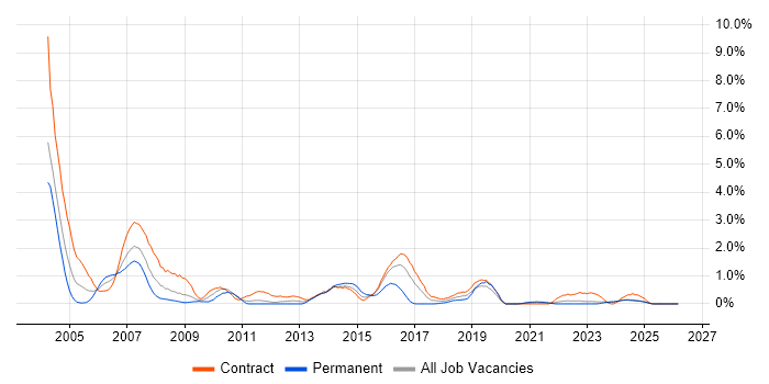 DB2 job vacancy trend in Tyne and Wear