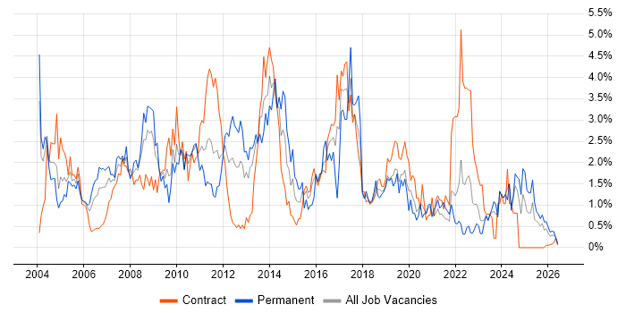 DBA job vacancy trend in Tyne and Wear