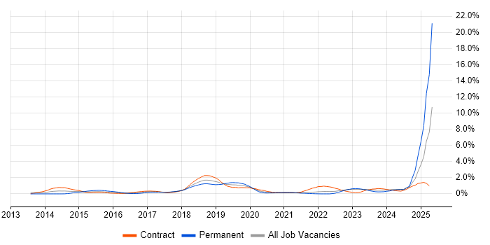 Job vacancy trend for DBS Check in Tyne and Wear Job vacancy trend for DBS Check in Tyne and Wear