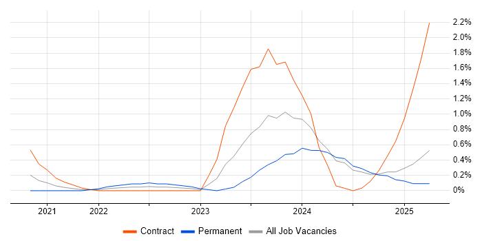 Job vacancy trend for dbt in Tyne and Wear Job vacancy trend for dbt in Tyne and Wear