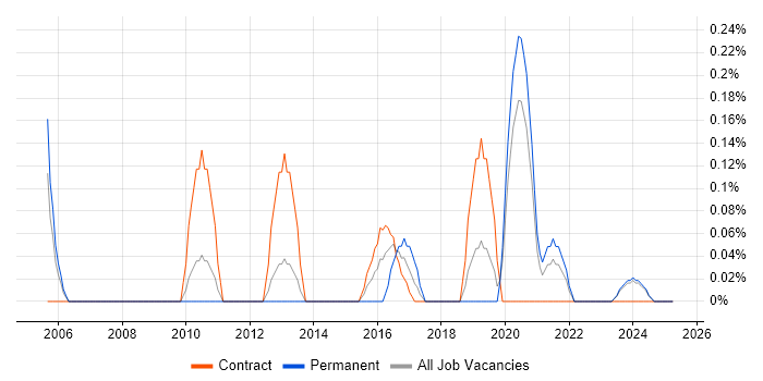 Job vacancy trend for Deadline-Driven in Tyne and Wear Job vacancy trend for Deadline-Driven in Tyne and Wear