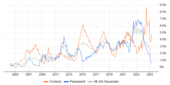 Job vacancy trend for Decision-Making in Tyne and Wear Job vacancy trend for Decision-Making in Tyne and Wear