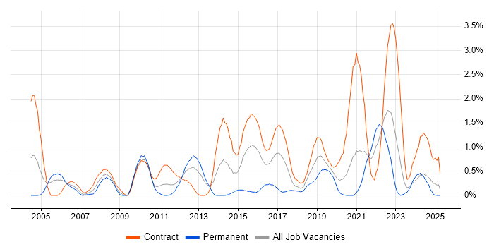 Job vacancy trend for Defect Management in Tyne and Wear