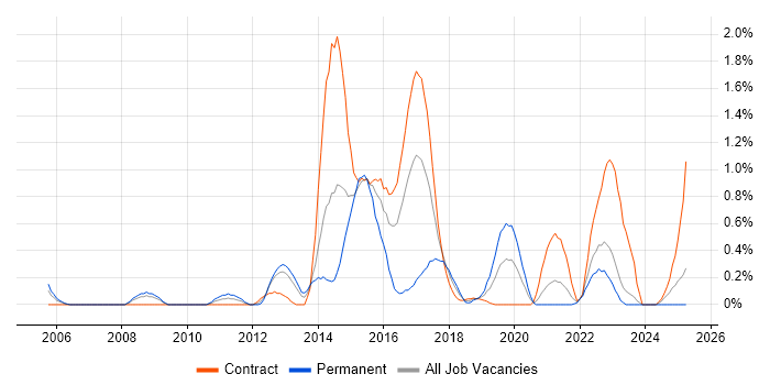 Job vacancy trend for Defect Tracking in Tyne and Wear Job vacancy trend for Defect Tracking in Tyne and Wear