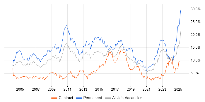Job vacancy trend for Degree in Tyne and Wear Job vacancy trend for Degree in Tyne and Wear