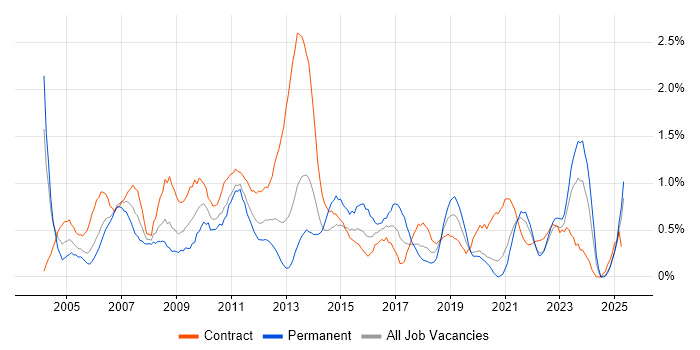 Job vacancy trend for Dell in Tyne and Wear Job vacancy trend for Dell in Tyne and Wear
