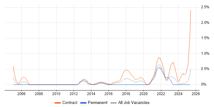Job vacancy trend for Dependency Management in Tyne and Wear