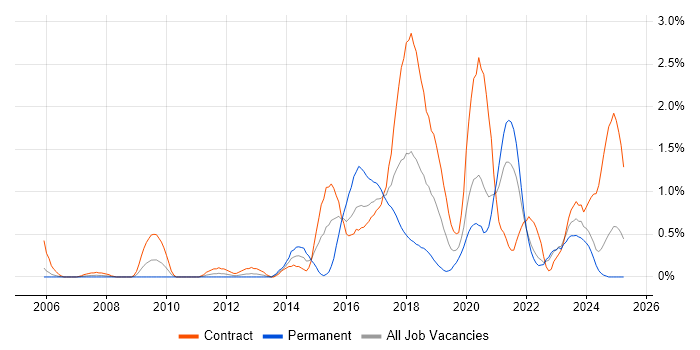 Job vacancy trend for Deployment Automation in Tyne and Wear Job vacancy trend for Deployment Automation in Tyne and Wear