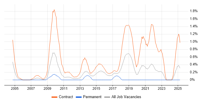 Job vacancy trend for Deployment Engineer in Tyne and Wear Job vacancy trend for Deployment Engineer in Tyne and Wear