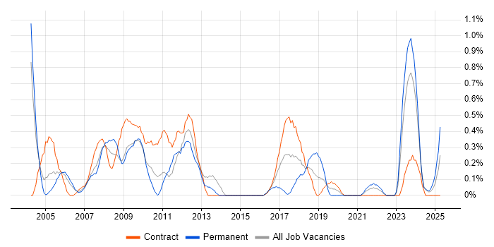 Job vacancy trend for Design Engineer in Tyne and Wear Job vacancy trend for Design Engineer in Tyne and Wear