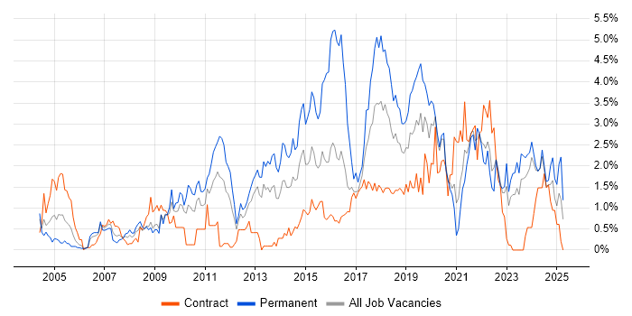 Job vacancy trend for Design Patterns in Tyne and Wear Job vacancy trend for Design Patterns in Tyne and Wear