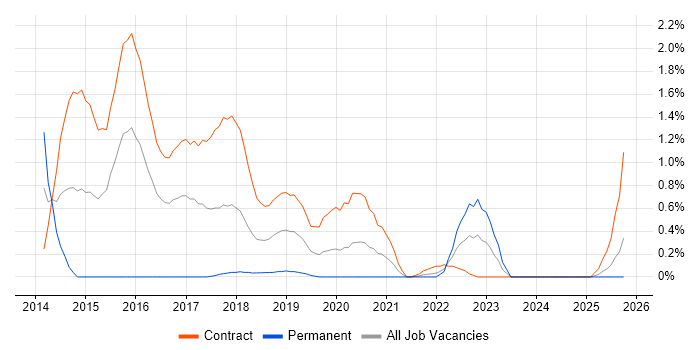 Design Persona job vacancy trend in Tyne and Wear
