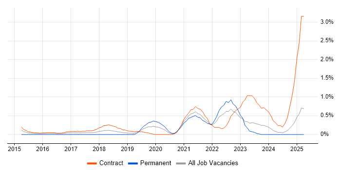 Job vacancy trend for Design Thinking in Tyne and Wear Job vacancy trend for Design Thinking in Tyne and Wear