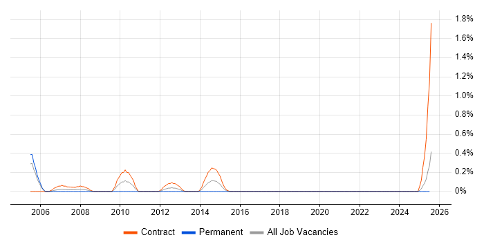 Job vacancy trend for Desktop Specialist in Tyne and Wear