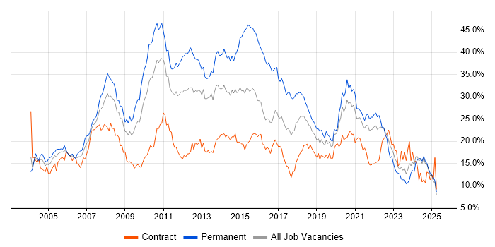 Job vacancy trend for Developer in Tyne and Wear Job vacancy trend for Developer in Tyne and Wear