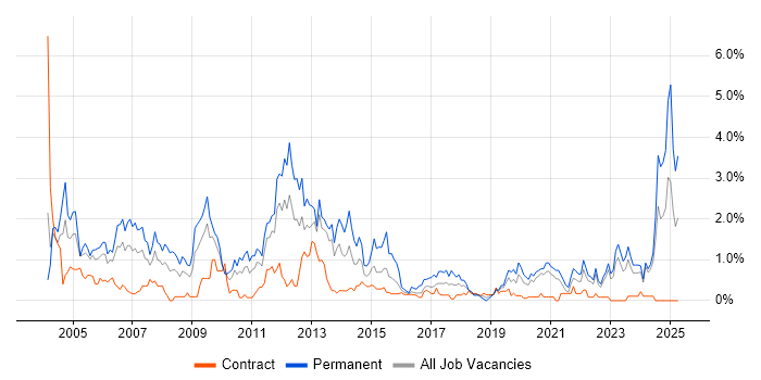 Job vacancy trend for Development Manager in Tyne and Wear Job vacancy trend for Development Manager in Tyne and Wear