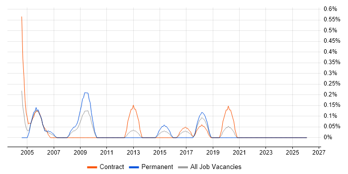 Device Driver job vacancy trend in Tyne and Wear