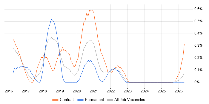 DevOps Architect job vacancy trend in Tyne and Wear