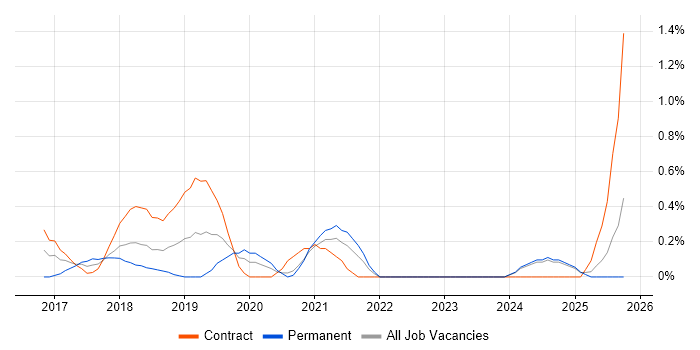 DevOps Automation Engineer job vacancy trend in Tyne and Wear DevOps Automation Engineer job vacancy trend in Tyne and Wear