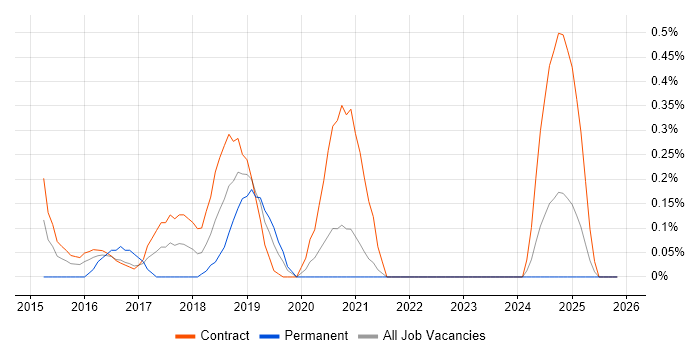 DevOps Developer job vacancy trend in Tyne and Wear