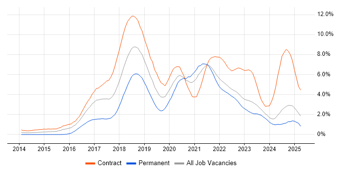 Job vacancy trend for DevOps Engineer in Tyne and Wear Job vacancy trend for DevOps Engineer in Tyne and Wear