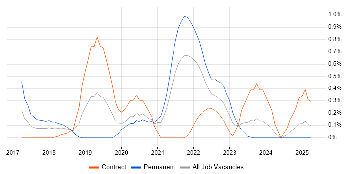 Job vacancy trend for DevOps Platform Engineer in Tyne and Wear