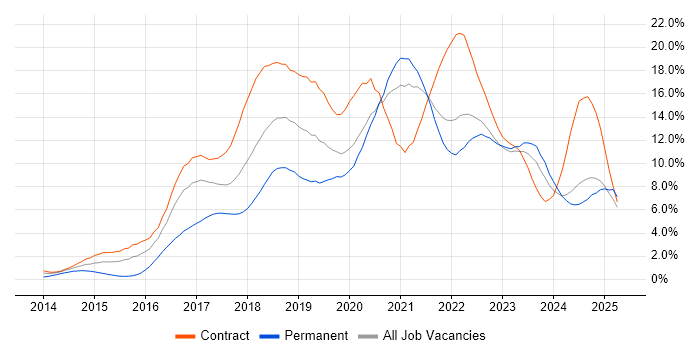Job vacancy trend for DevOps in Tyne and Wear Job vacancy trend for DevOps in Tyne and Wear