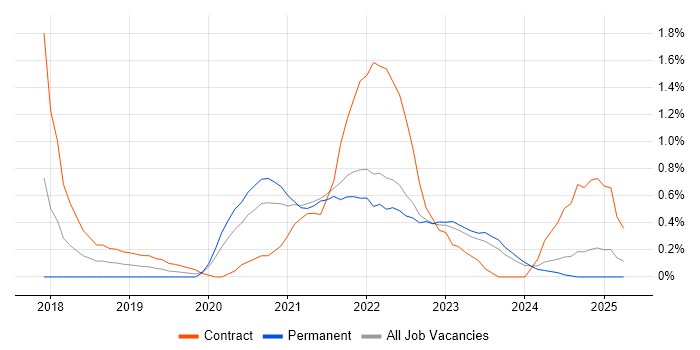 Job vacancy trend for DevSecOps in Tyne and Wear Job vacancy trend for DevSecOps in Tyne and Wear