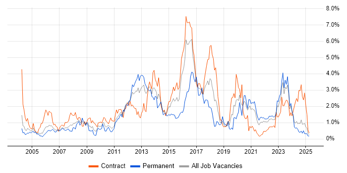 Job vacancy trend for DHCP in Tyne and Wear Job vacancy trend for DHCP in Tyne and Wear