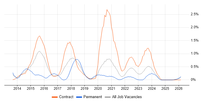Digital Analyst job vacancy trend in Tyne and Wear