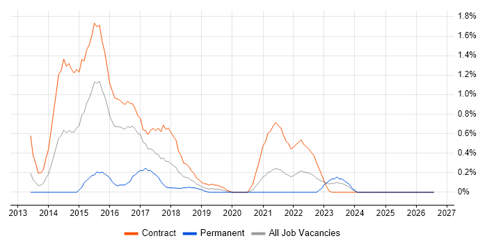 Digital Architect job vacancy trend in Tyne and Wear