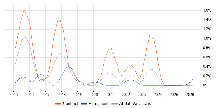 Digital Business Analyst job vacancy trend in Tyne and Wear