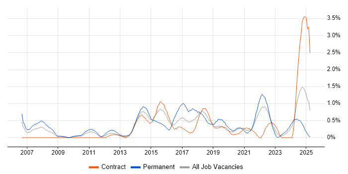 Job vacancy trend for Digital Marketing in Tyne and Wear Job vacancy trend for Digital Marketing in Tyne and Wear