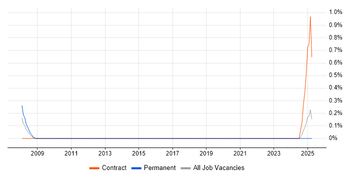 Job vacancy trend for Digital Media Management in Tyne and Wear Job vacancy trend for Digital Media Management in Tyne and Wear