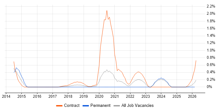 Digital Performance Analyst job vacancy trend in Tyne and Wear