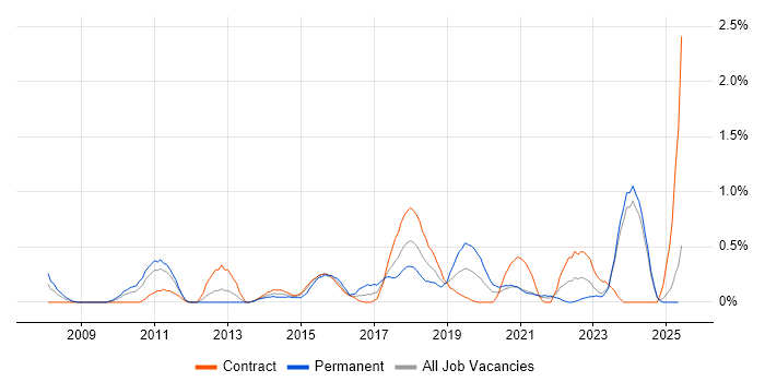 Job vacancy trend for Digital Project Manager in Tyne and Wear Job vacancy trend for Digital Project Manager in Tyne and Wear