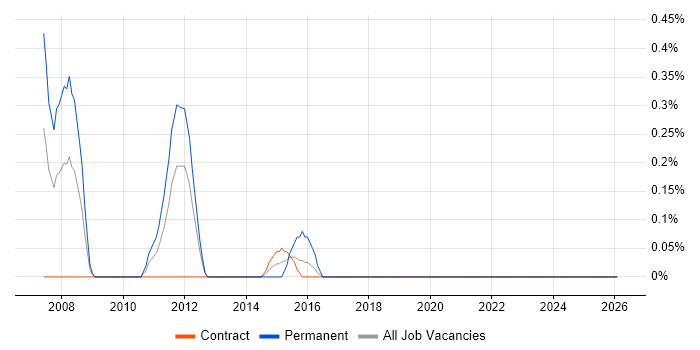 Digital Signal Processing job vacancy trend in Tyne and Wear