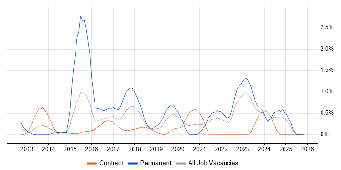 Digital Strategy job vacancy trend in Tyne and Wear