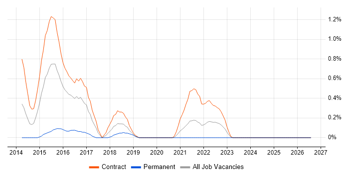 Digital Technical Architect job vacancy trend in Tyne and Wear