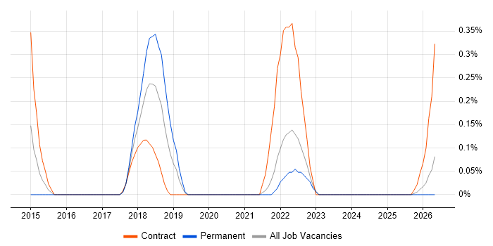 Digital Transformation Business Analyst job vacancy trend in Tyne and Wear