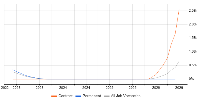 Digital Twin job vacancy trend in Tyne and Wear