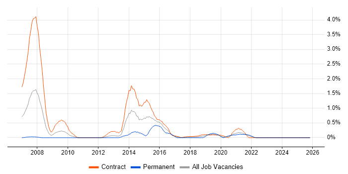 Dimensional Modelling job vacancy trend in Tyne and Wear