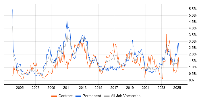 Job vacancy trend for Disaster Recovery in Tyne and Wear Job vacancy trend for Disaster Recovery in Tyne and Wear