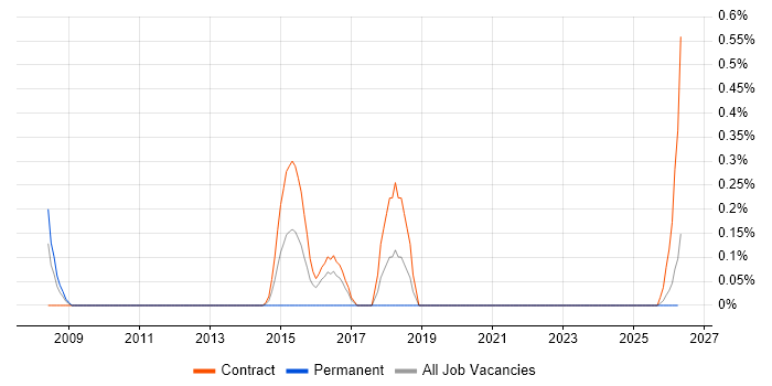 Disk Encryption job vacancy trend in Tyne and Wear